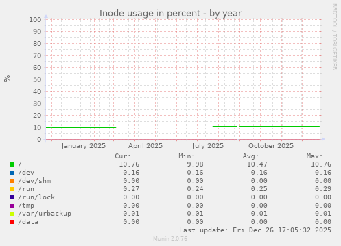 Inode usage in percent