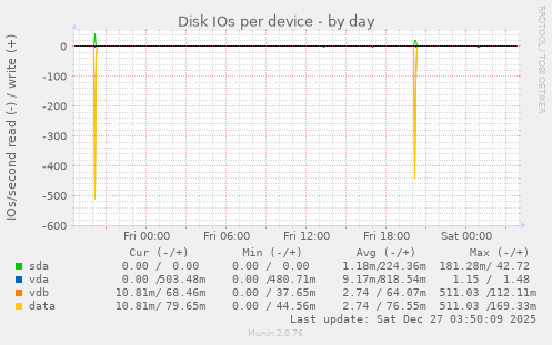 Disk IOs per device
