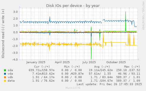 Disk IOs per device