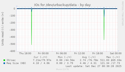 IOs for /dev/urbackup/data