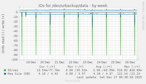 IOs for /dev/urbackup/data