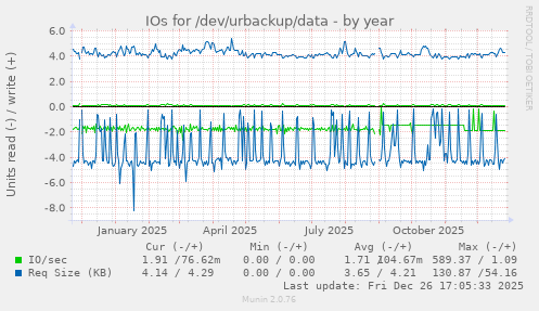 IOs for /dev/urbackup/data