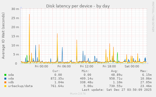 Disk latency per device