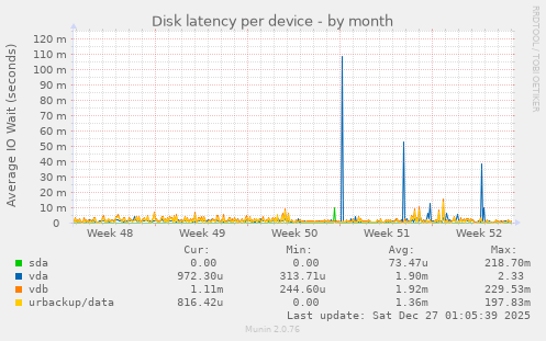 Disk latency per device