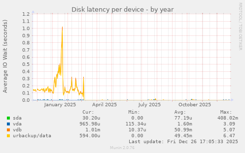 Disk latency per device