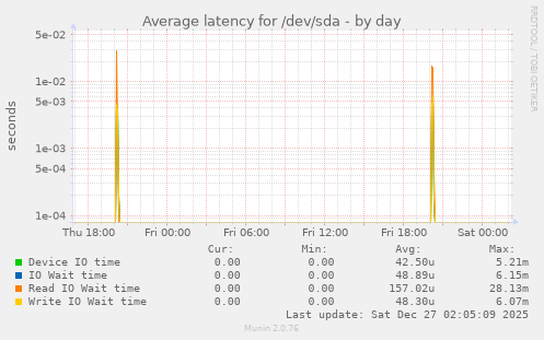 Average latency for /dev/sda