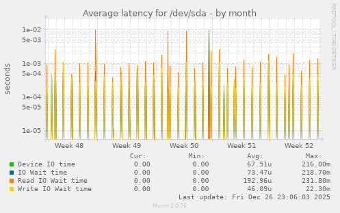 Average latency for /dev/sda
