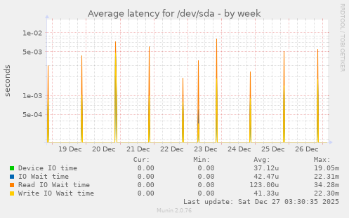 Average latency for /dev/sda