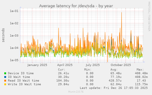 Average latency for /dev/sda