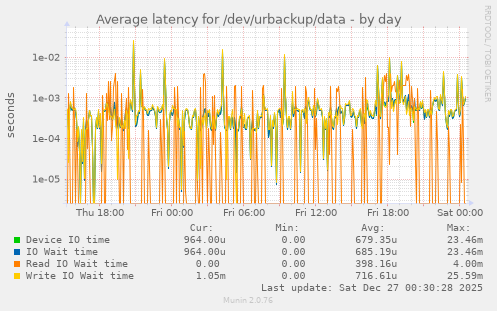 Average latency for /dev/urbackup/data
