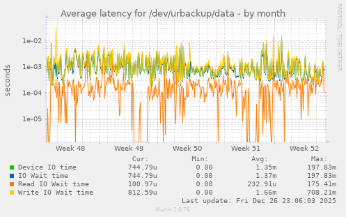 Average latency for /dev/urbackup/data