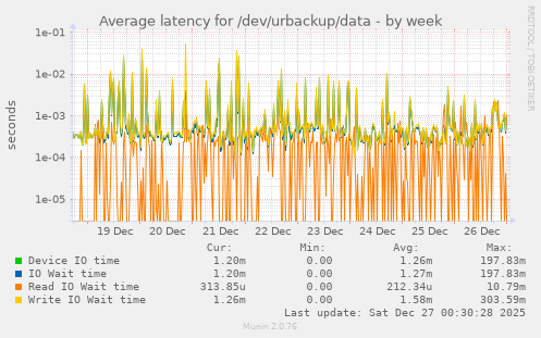 Average latency for /dev/urbackup/data