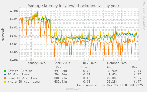 Average latency for /dev/urbackup/data