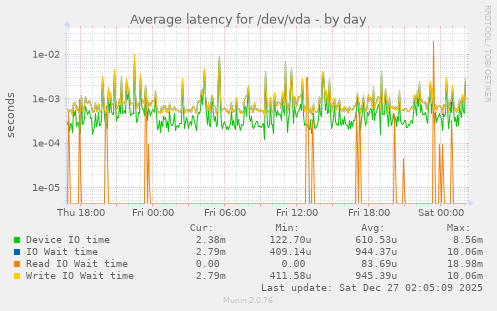 Average latency for /dev/vda