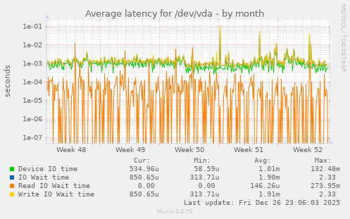 Average latency for /dev/vda