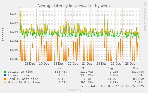 Average latency for /dev/vda