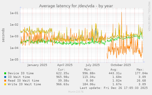 Average latency for /dev/vda