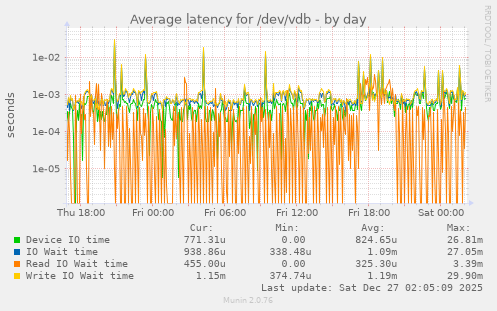 Average latency for /dev/vdb