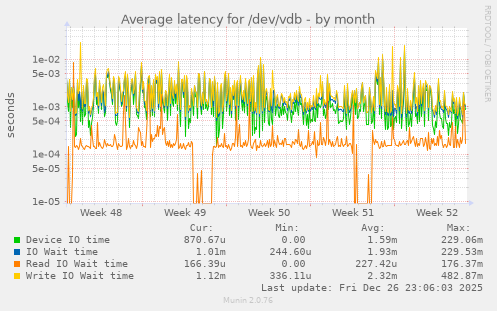 Average latency for /dev/vdb