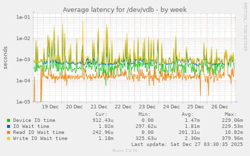 Average latency for /dev/vdb