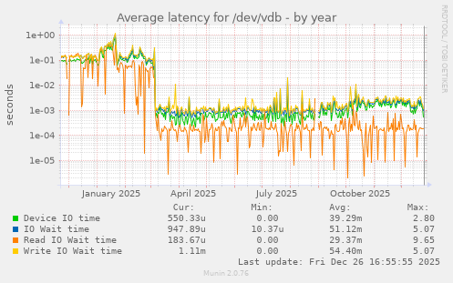 Average latency for /dev/vdb