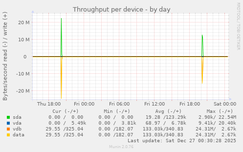 Throughput per device