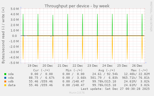 Throughput per device
