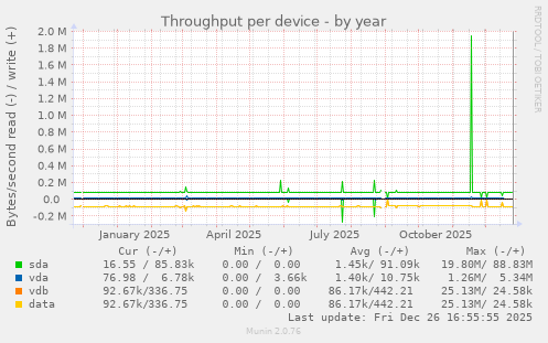 Throughput per device