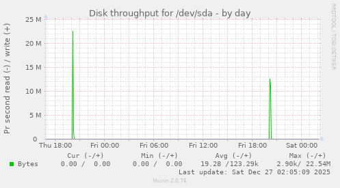 Disk throughput for /dev/sda