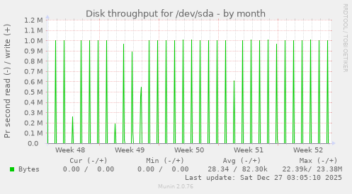 Disk throughput for /dev/sda