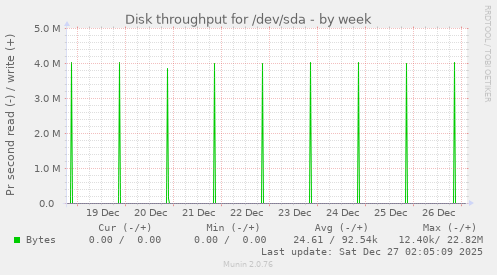 Disk throughput for /dev/sda