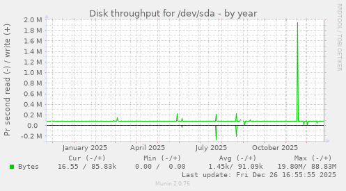 Disk throughput for /dev/sda