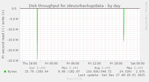 Disk throughput for /dev/urbackup/data