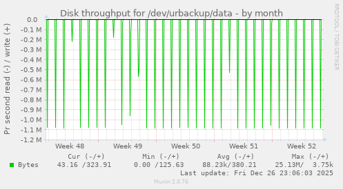 Disk throughput for /dev/urbackup/data