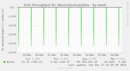 Disk throughput for /dev/urbackup/data