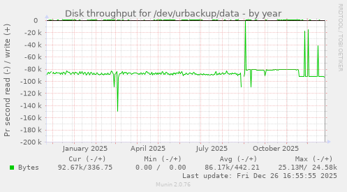 Disk throughput for /dev/urbackup/data