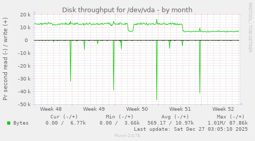 Disk throughput for /dev/vda