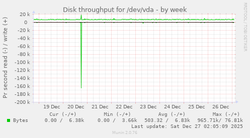 Disk throughput for /dev/vda