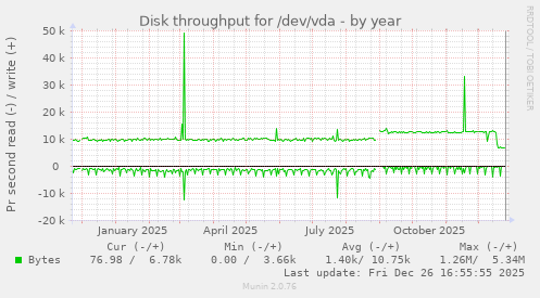 Disk throughput for /dev/vda