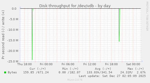 Disk throughput for /dev/vdb