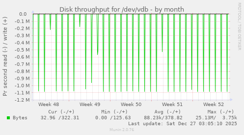 Disk throughput for /dev/vdb
