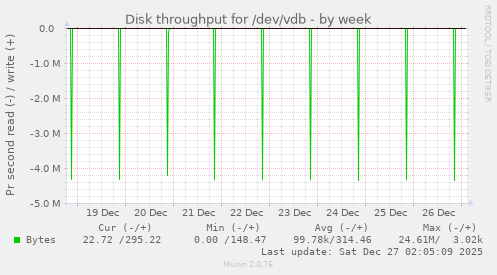 Disk throughput for /dev/vdb