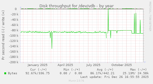 Disk throughput for /dev/vdb