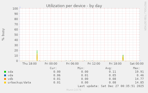Utilization per device