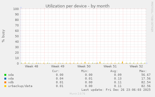 Utilization per device