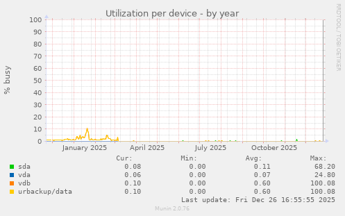 Utilization per device