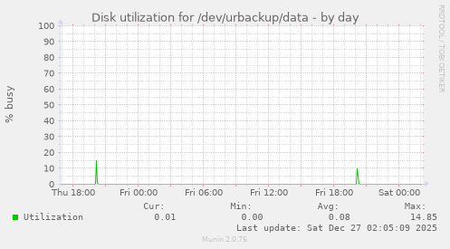 Disk utilization for /dev/urbackup/data