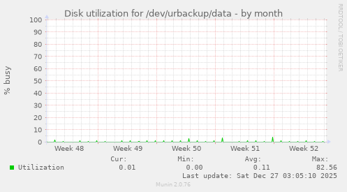 Disk utilization for /dev/urbackup/data