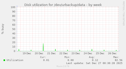 Disk utilization for /dev/urbackup/data