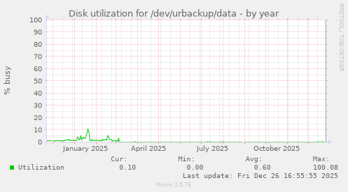 Disk utilization for /dev/urbackup/data